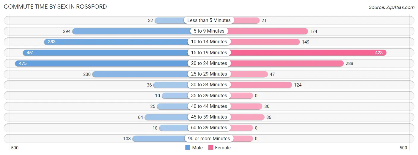 Commute Time by Sex in Rossford