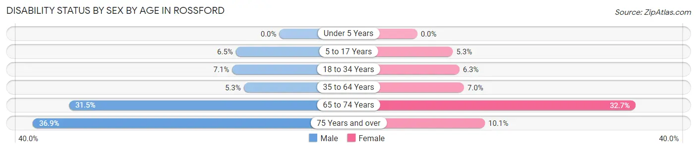 Disability Status by Sex by Age in Rossford