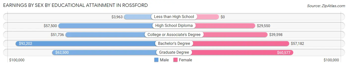 Earnings by Sex by Educational Attainment in Rossford