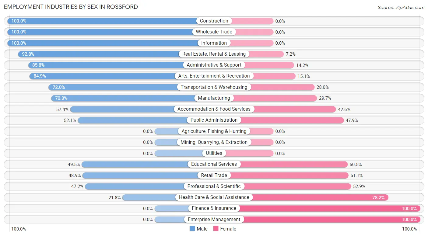 Employment Industries by Sex in Rossford