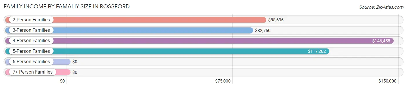Family Income by Famaliy Size in Rossford
