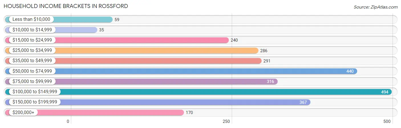 Household Income Brackets in Rossford