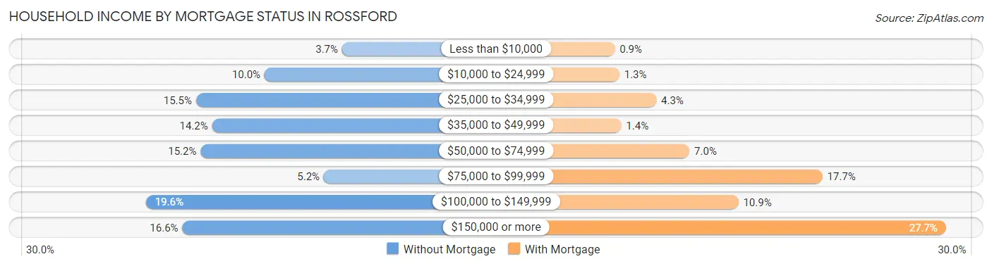 Household Income by Mortgage Status in Rossford
