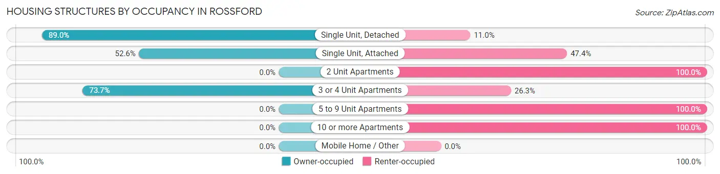 Housing Structures by Occupancy in Rossford