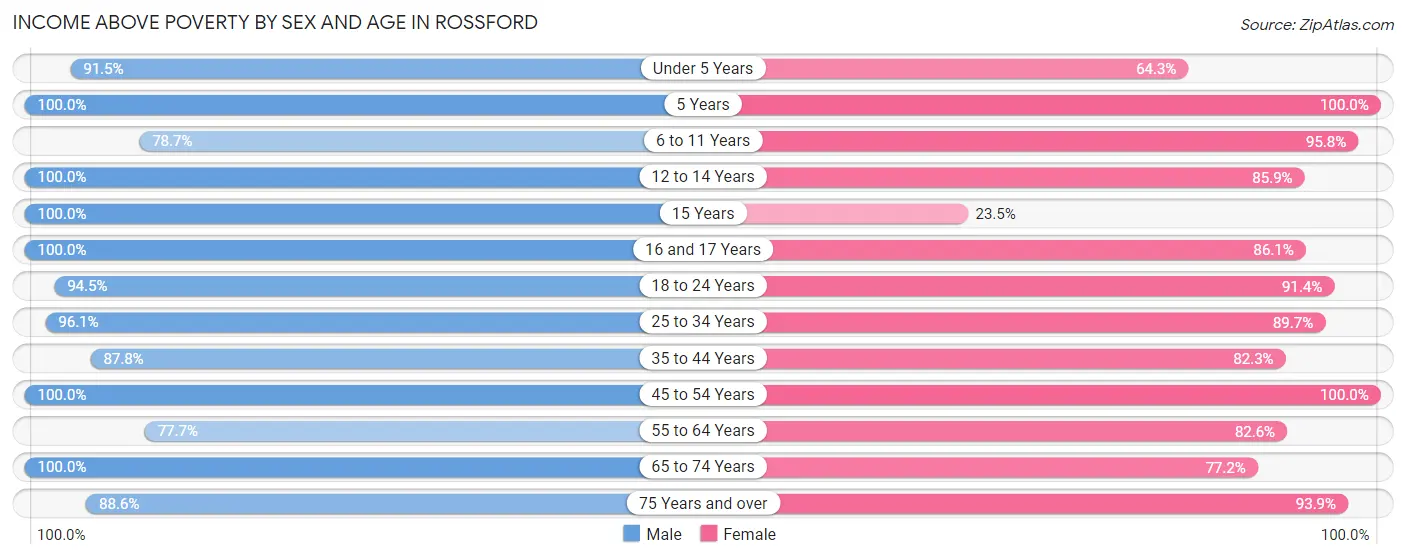 Income Above Poverty by Sex and Age in Rossford