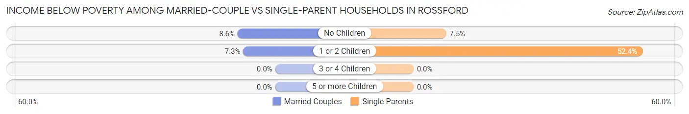 Income Below Poverty Among Married-Couple vs Single-Parent Households in Rossford