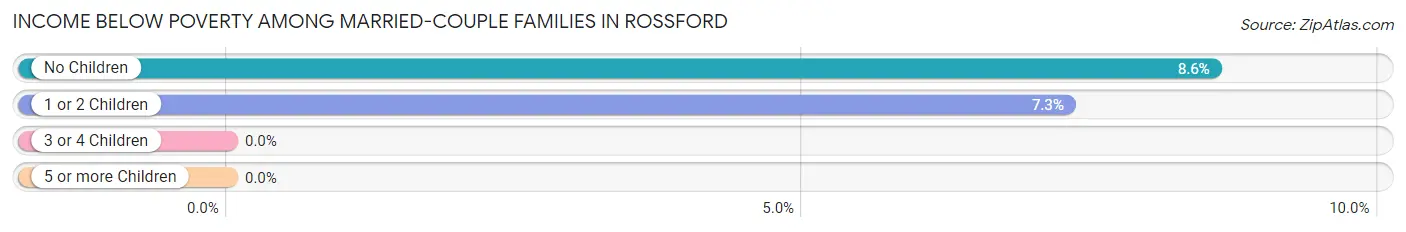 Income Below Poverty Among Married-Couple Families in Rossford