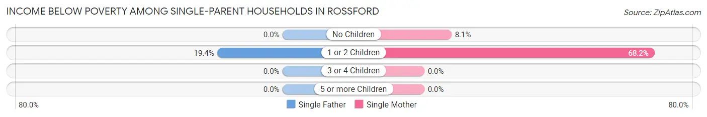 Income Below Poverty Among Single-Parent Households in Rossford