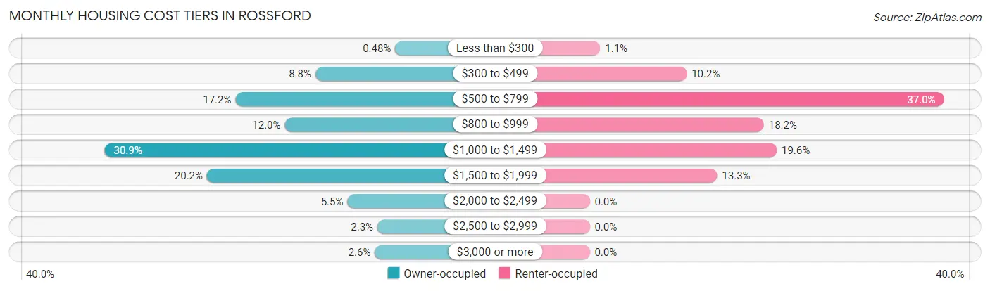 Monthly Housing Cost Tiers in Rossford