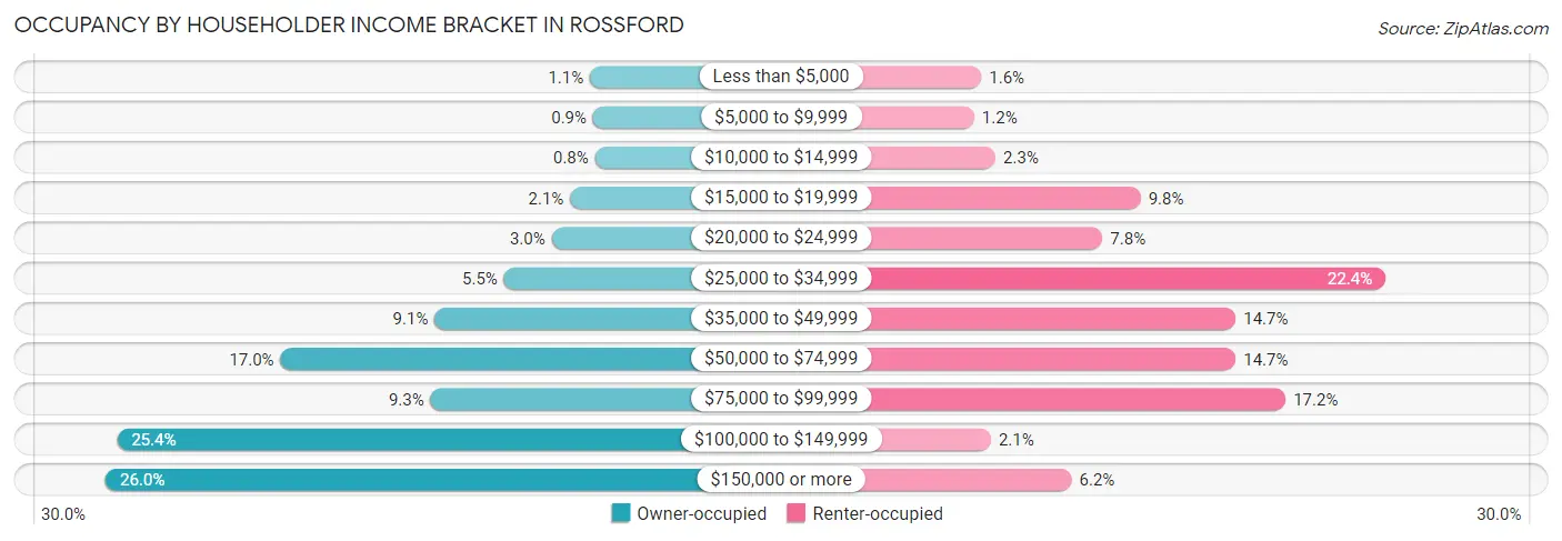Occupancy by Householder Income Bracket in Rossford