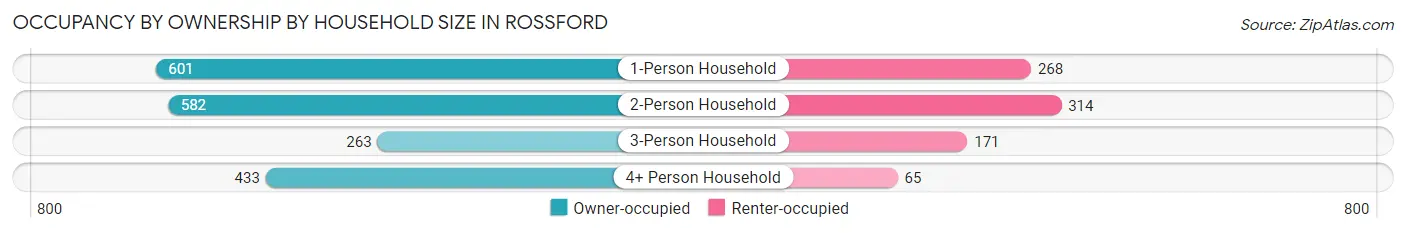 Occupancy by Ownership by Household Size in Rossford