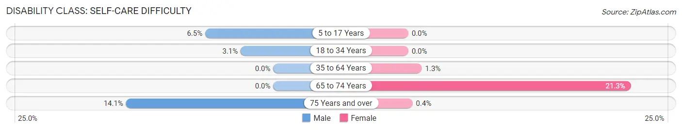 Disability in Rossford: <span>Self-Care Difficulty</span>