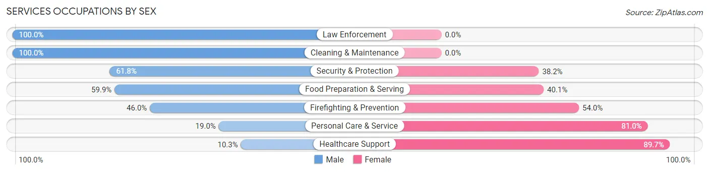 Services Occupations by Sex in Rossford