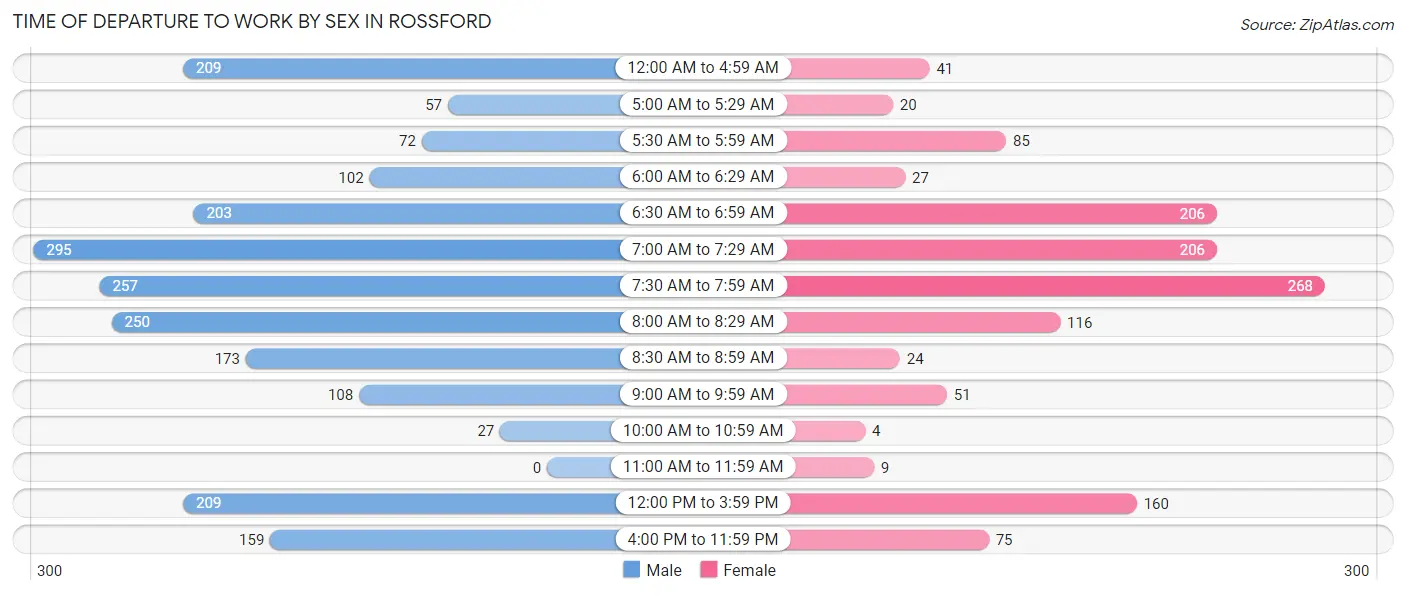 Time of Departure to Work by Sex in Rossford