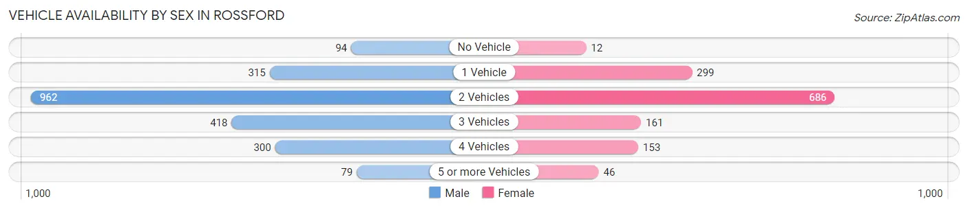 Vehicle Availability by Sex in Rossford