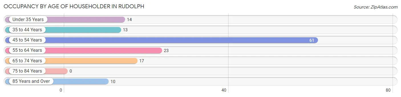 Occupancy by Age of Householder in Rudolph