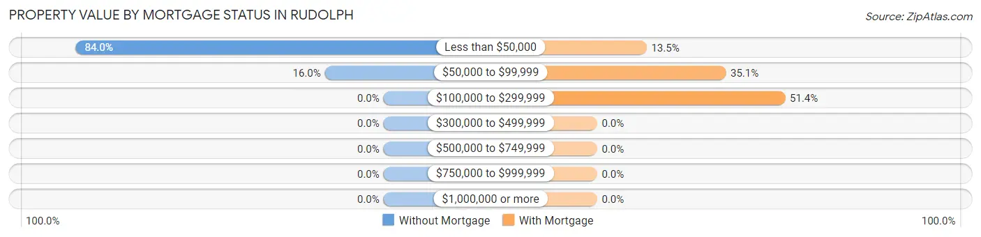 Property Value by Mortgage Status in Rudolph