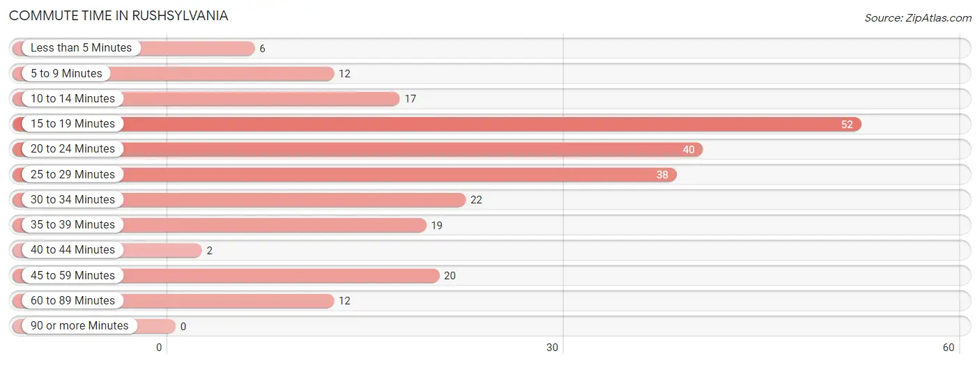 Commute Time in Rushsylvania