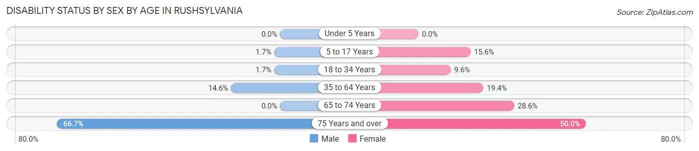 Disability Status by Sex by Age in Rushsylvania