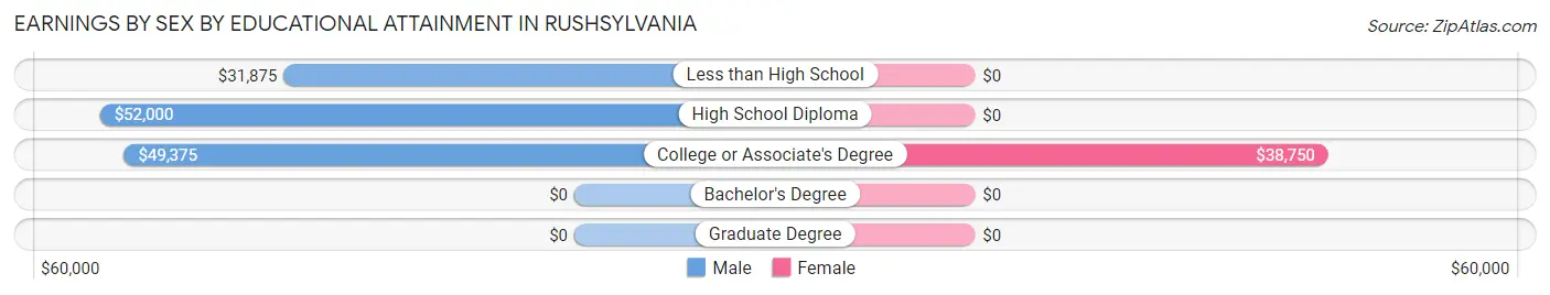 Earnings by Sex by Educational Attainment in Rushsylvania