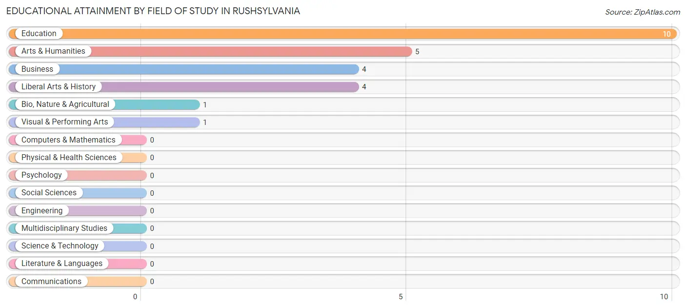 Educational Attainment by Field of Study in Rushsylvania
