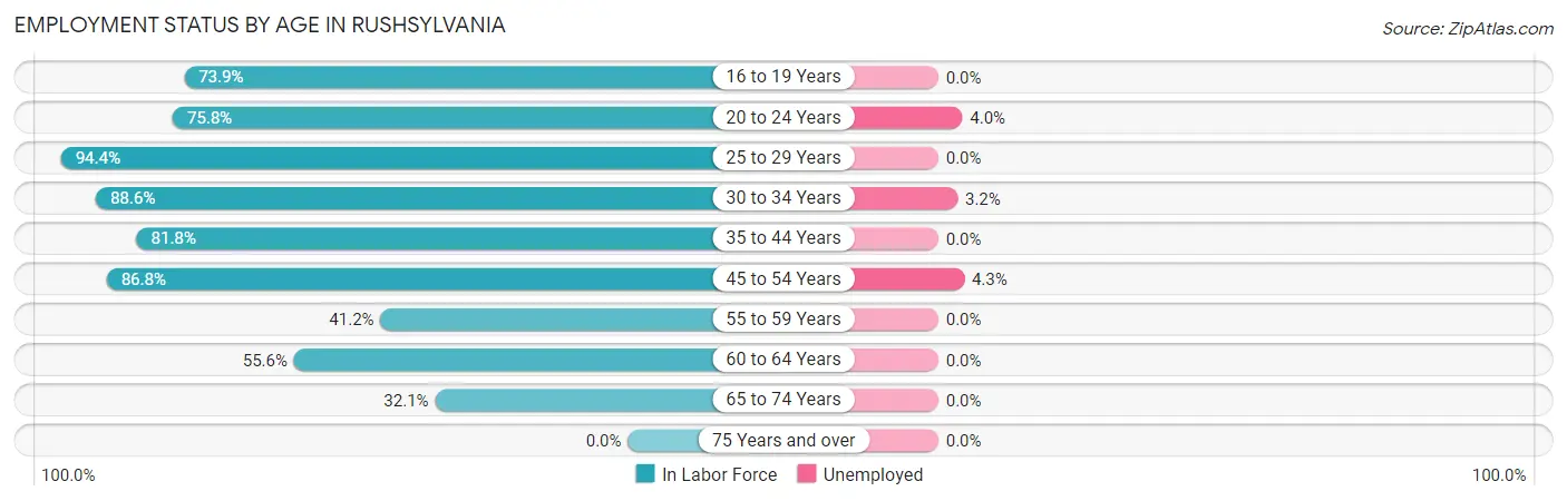 Employment Status by Age in Rushsylvania