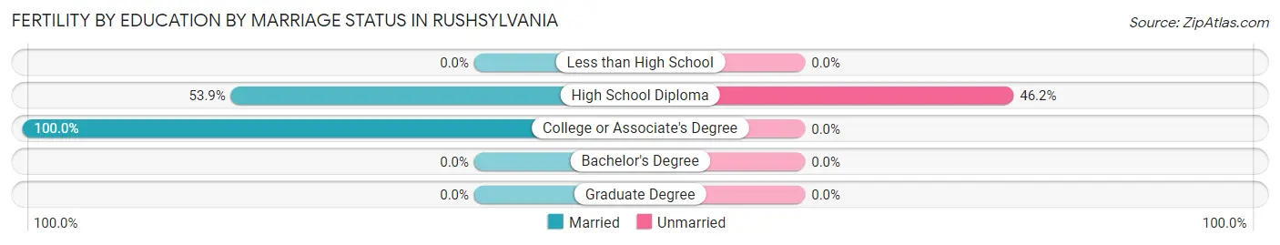 Female Fertility by Education by Marriage Status in Rushsylvania