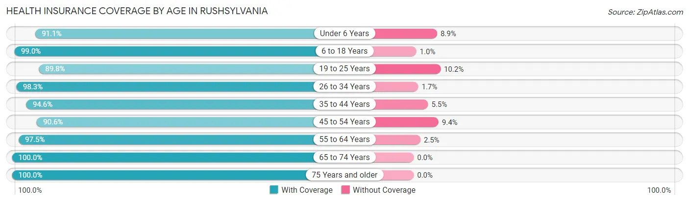 Health Insurance Coverage by Age in Rushsylvania