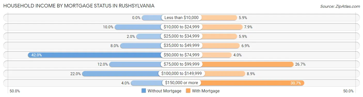 Household Income by Mortgage Status in Rushsylvania