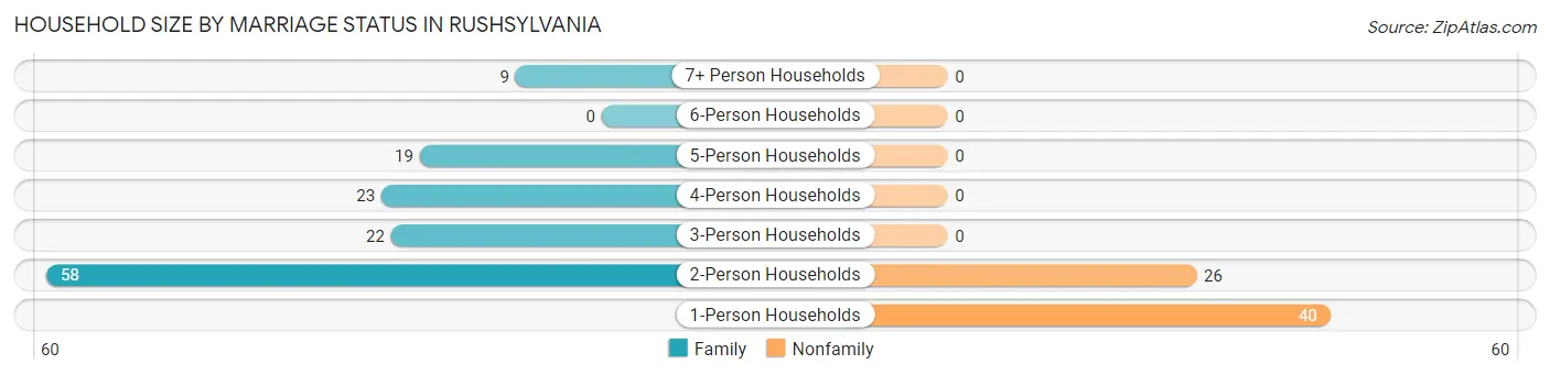Household Size by Marriage Status in Rushsylvania