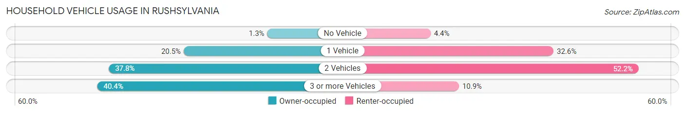 Household Vehicle Usage in Rushsylvania