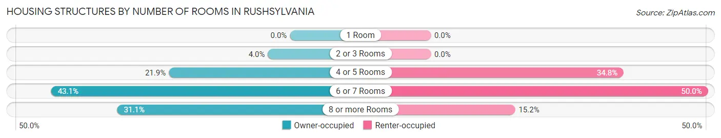 Housing Structures by Number of Rooms in Rushsylvania