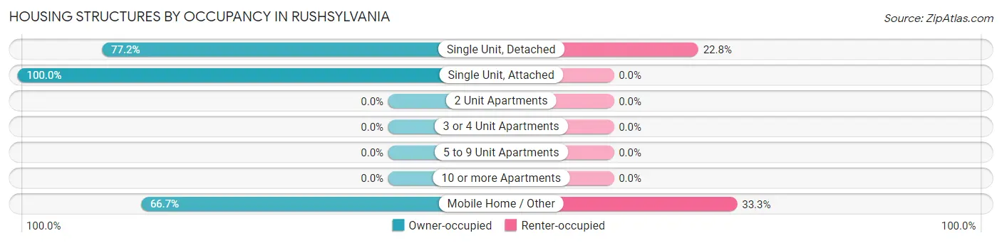 Housing Structures by Occupancy in Rushsylvania