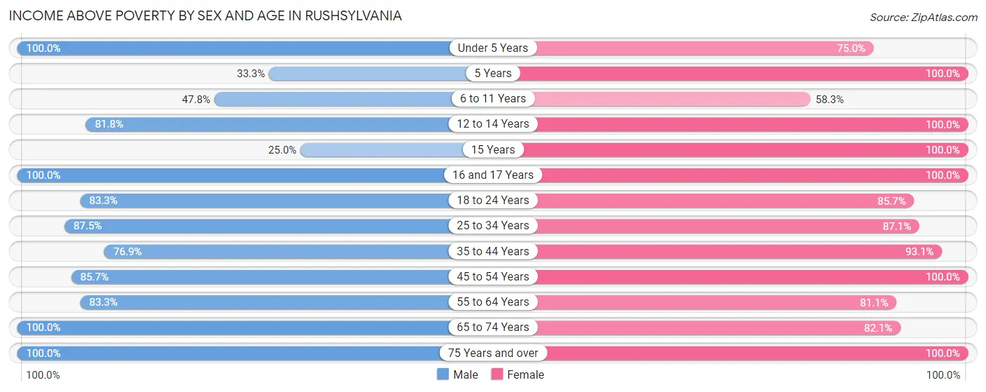 Income Above Poverty by Sex and Age in Rushsylvania