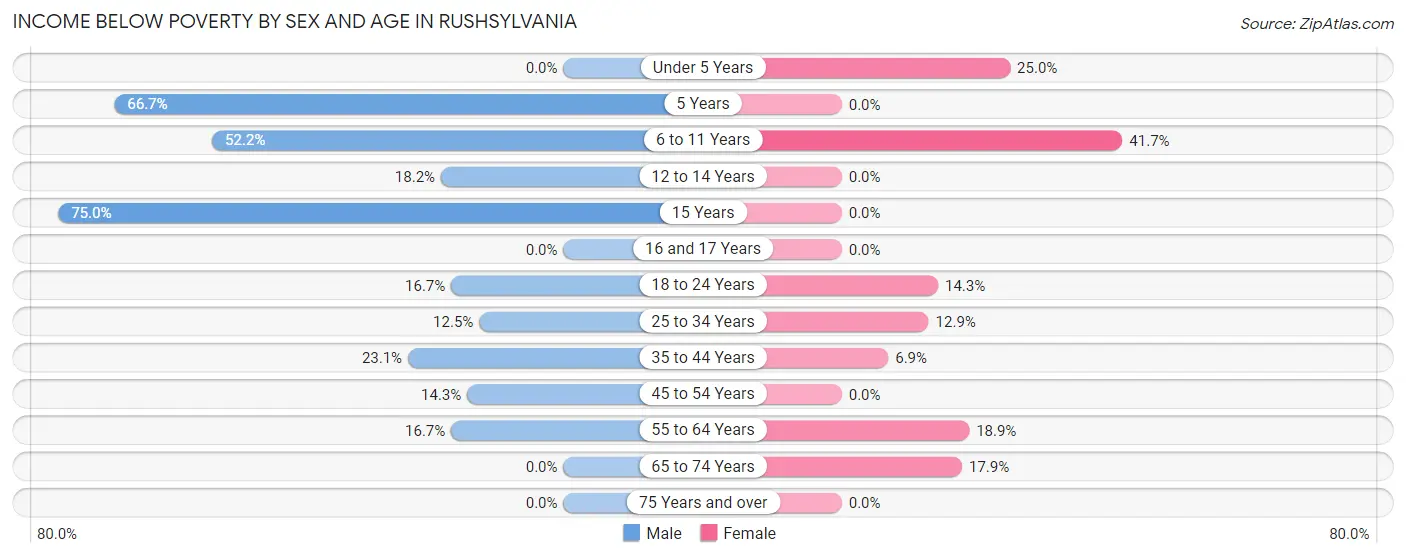 Income Below Poverty by Sex and Age in Rushsylvania