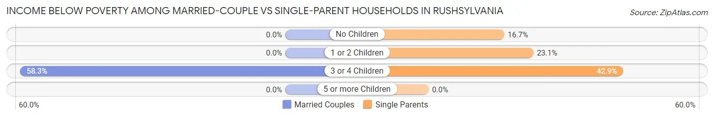 Income Below Poverty Among Married-Couple vs Single-Parent Households in Rushsylvania