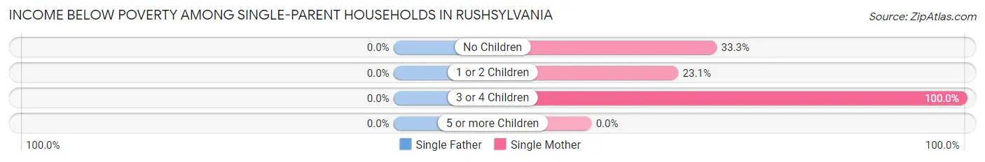 Income Below Poverty Among Single-Parent Households in Rushsylvania