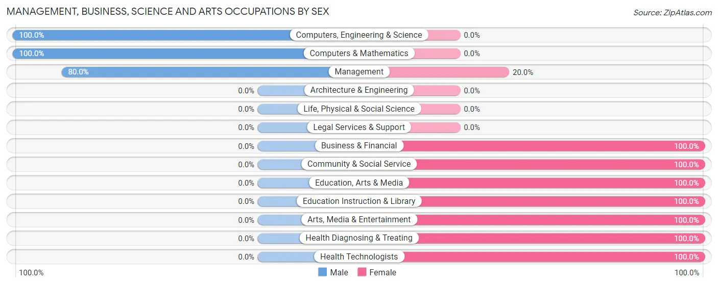 Management, Business, Science and Arts Occupations by Sex in Rushsylvania
