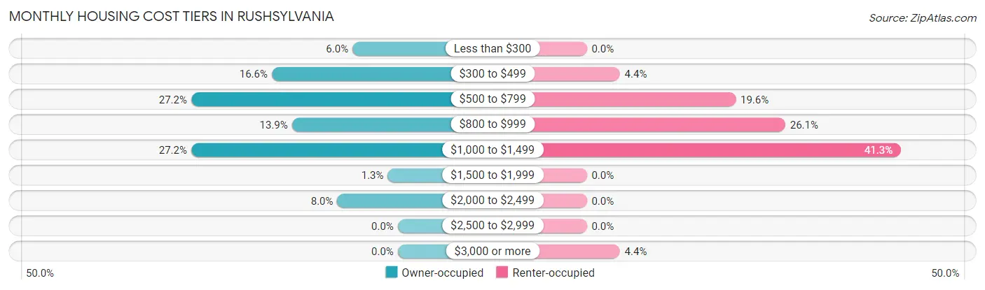 Monthly Housing Cost Tiers in Rushsylvania