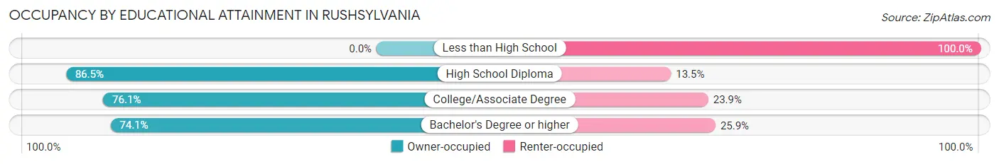 Occupancy by Educational Attainment in Rushsylvania