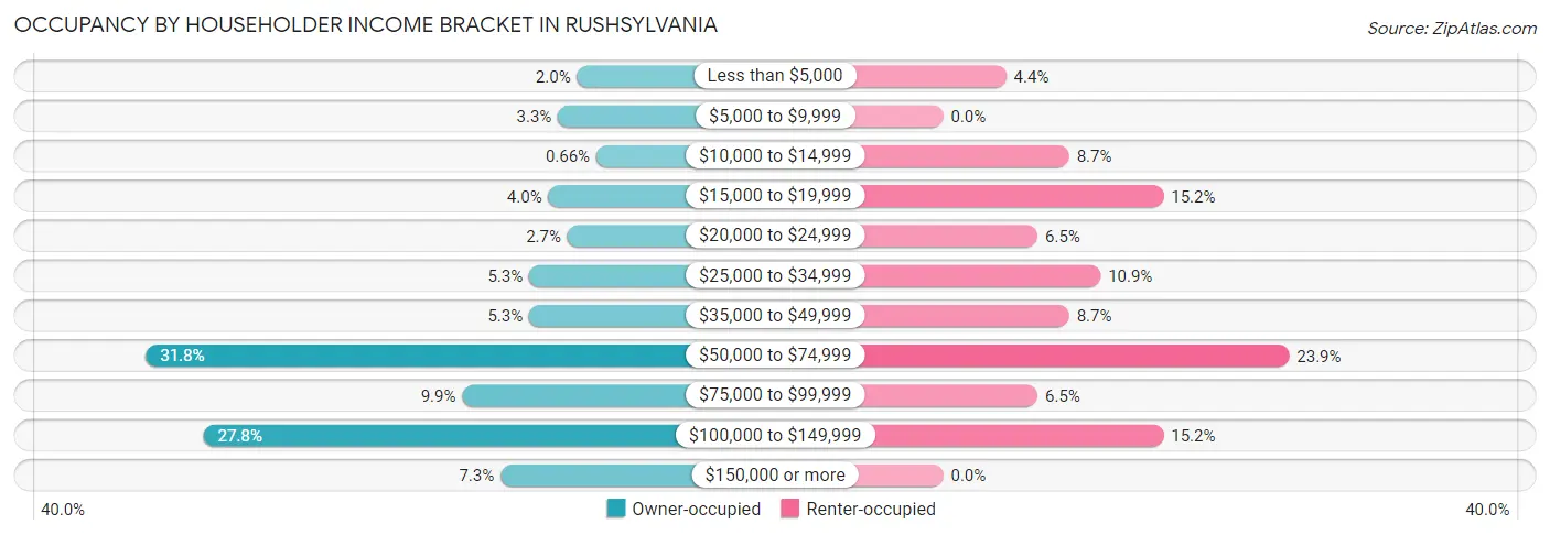 Occupancy by Householder Income Bracket in Rushsylvania