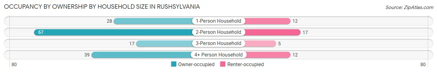 Occupancy by Ownership by Household Size in Rushsylvania