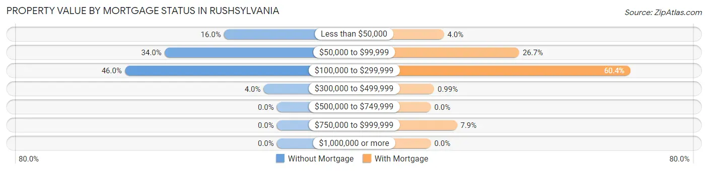 Property Value by Mortgage Status in Rushsylvania