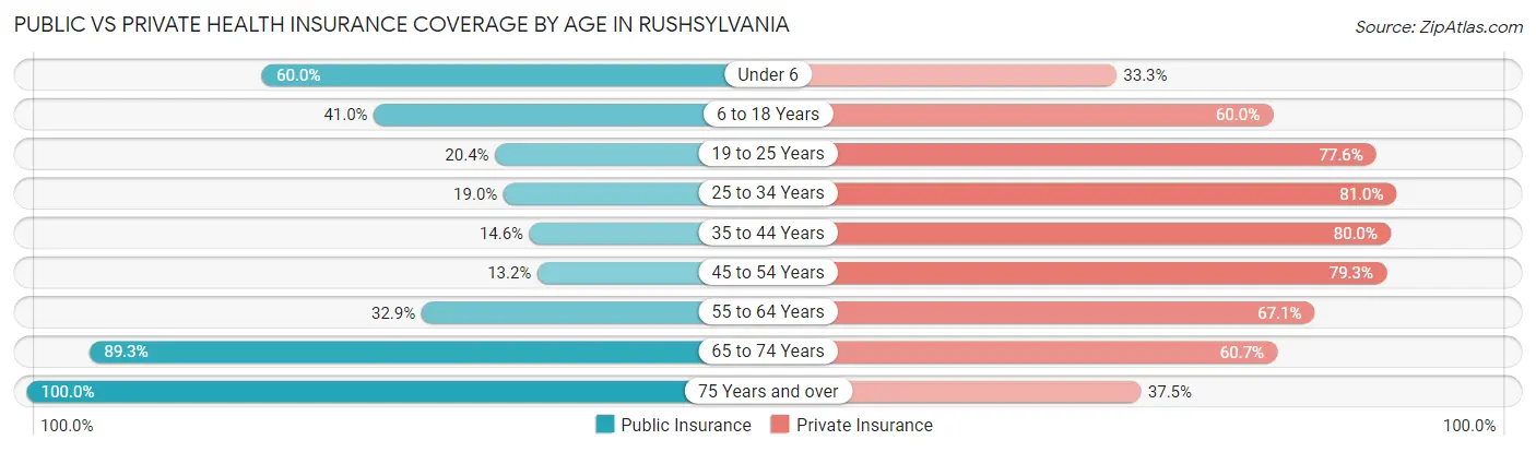 Public vs Private Health Insurance Coverage by Age in Rushsylvania