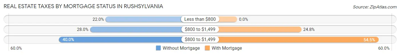 Real Estate Taxes by Mortgage Status in Rushsylvania