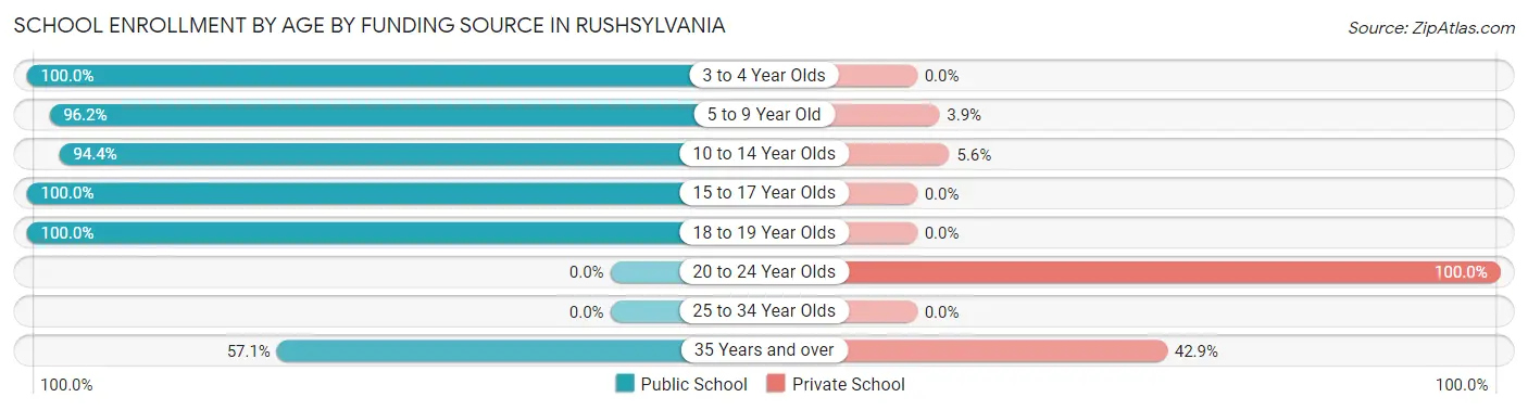 School Enrollment by Age by Funding Source in Rushsylvania