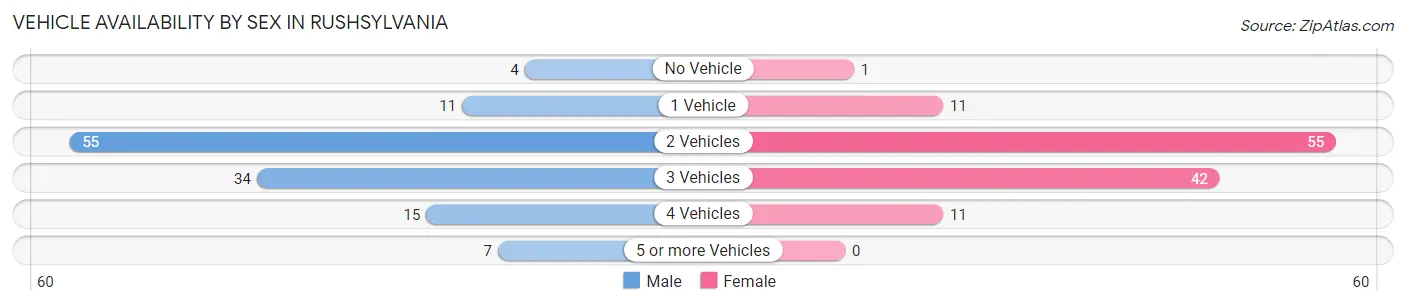 Vehicle Availability by Sex in Rushsylvania