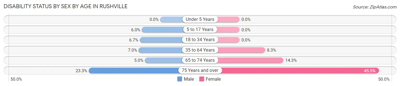 Disability Status by Sex by Age in Rushville