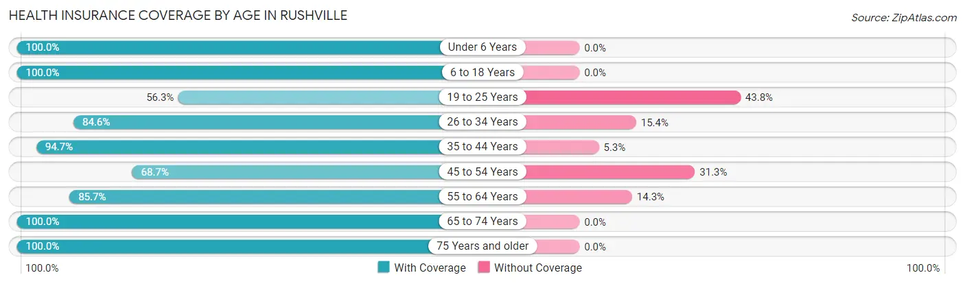 Health Insurance Coverage by Age in Rushville
