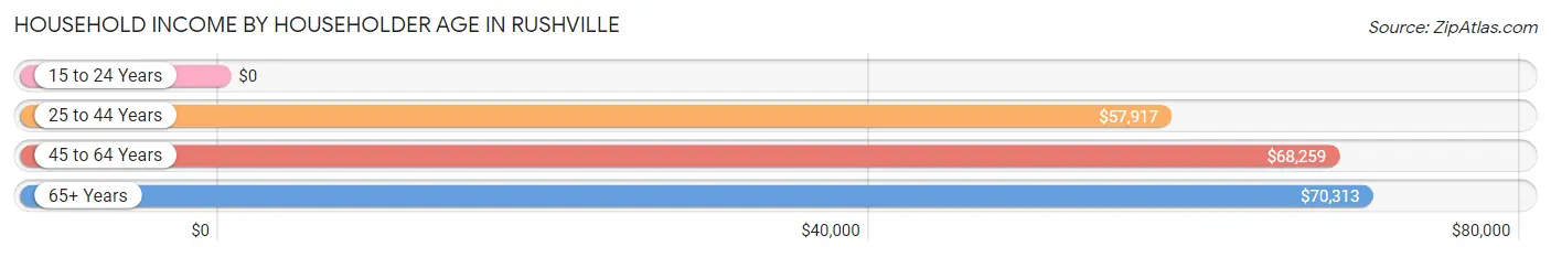 Household Income by Householder Age in Rushville